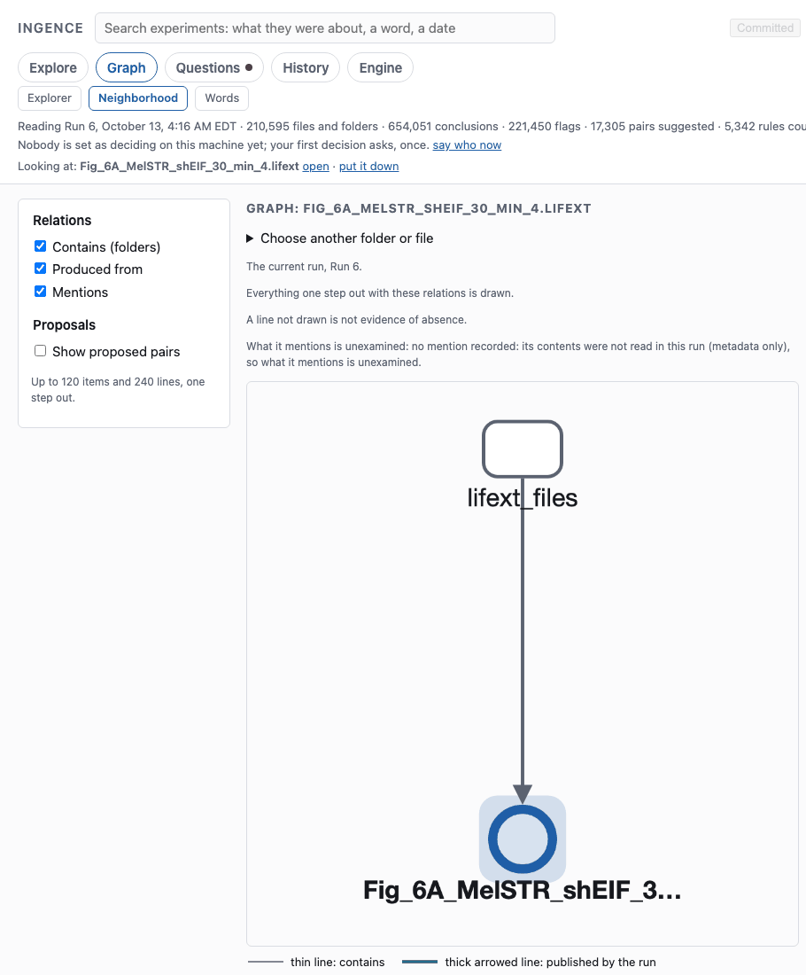 The left part of the Graph page centered on one file of the study. It shows the file and the folder that holds it, joined by a line that means contains. No line shows a file it was made from.